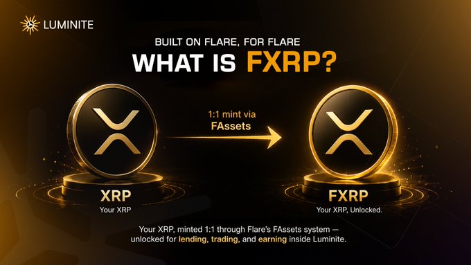 A promotional graphic for LUMINITE explaining 'WHAT IS FXRP?' showing XRP being minted 1:1 via FAssets to create FXRP, enabling lending, trading, and earning.