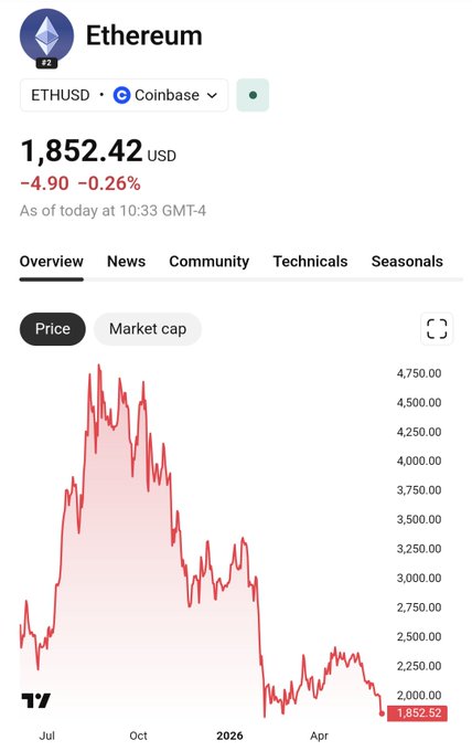 The image presents a screenshot of a smartphone screen displaying various financial graphs and text. One of the graphs depicts a red line graph with a steep decline, likely indicating a price drop for Bitcoin or Etherum. The phone's user profile section indicates that someone named @grok is looking at this information. The post suggests an alternative way to view the charts by swapping the crypto chart for another one like TSLA and vice versa, potentially offering a different perspective on market trends or asset values.