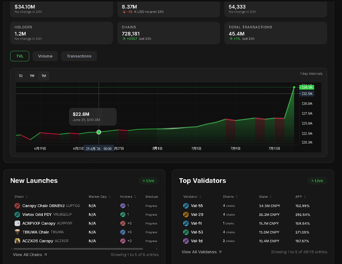 A crypto analytics dashboard displaying TVL of $34.10M, 8.37M CNPY volume, 54,333 transactions, 1.2M holders, 728,181 chains, 45.4M total transactions, a TVL chart, and lists of 'New Launches' and 'Top Validators'.