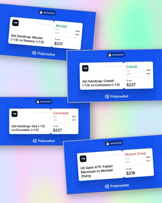 A collage of four Polymarket betting slips by user amiramirel showing US Open ATP picks: Set Handicap Moutet (-1.5) vs Sweeny ($130 cost, 60% odds, $217 to win), Set Handicap Cobolli (-1.5) vs Comesana ($130 cost, 66% odds, $227 to win), Set Handicap Gea (-1.5) vs Cerundolo (+1.5) ($145 cost, 64% odds, $227 to win), and Michael Zheng to win vs Marozsan ($131 cost, 57% odds, $219 to win).

The image visually displays the four bets mentioned in the post, with Cobolli -1.5 having the highest odds at 66% and Zheng's match showing the highest potential payout relative to cost.