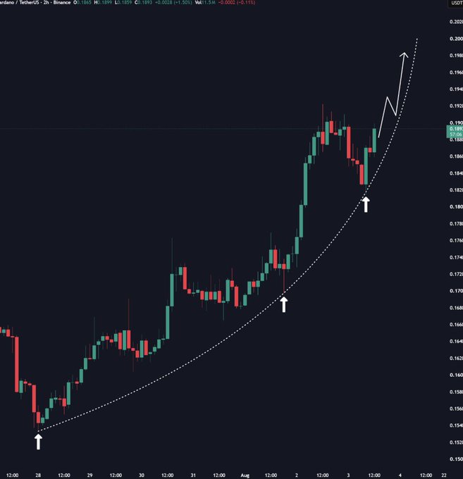 A 2-hour candlestick chart of Cardano (ADA/USDT) on Binance shows the price surging from around $0.152 to nearly $0.195, with a parabolic curve trendline (white dotted) tracing three higher lows marked by arrows, illustrating the strong ~25% rally referenced in the post.