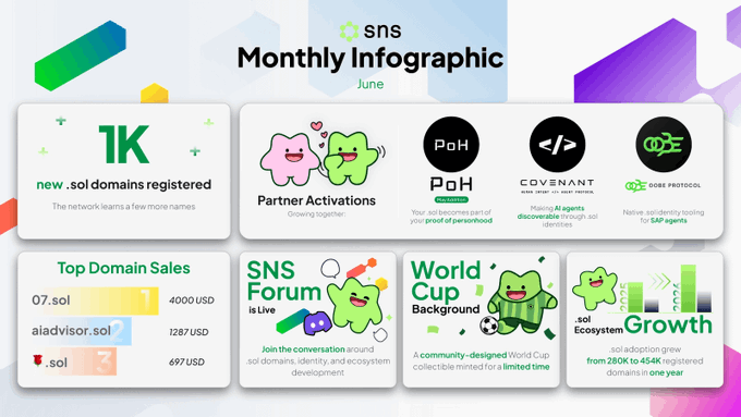 The image is an "SNS Monthly Infographic" for June, highlighting that 1,000 new .sol domains were registered, alongside partner activations (PoH, Covenant, SAGE Protocol), top domain sales led by "07.sol" at 4,000 USD, and a World Cup-themed NFT mint. It also notes .sol ecosystem growth from 28K to 454K registered domains in one year, tying into the post's announcement about native .sol identity tooling for SAP agents through SNS to strengthen the on-chain agent identity layer.