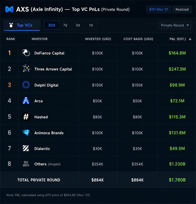 The image shows a table ranking the top VC PnLs from AXS (Axie Infinity)'s private round, with Three Arrows Capital leading at $247.3M in estimated profits from a $100K investment, followed by DeFinance Capital ($164.8M), Animoca Brands ($131.8M), Hashed ($115.3M), Delphi Digital ($98.9M), Arca ($72.1M), and Dialectic ($49.5M), totaling $1.78B in estimated gains on a combined $864K invested at ATH prices from November 2021. The poster uses this data to contrast their own early AXS investment success during bear market breeding against what they characterize as opportunistic onchain PnD schemes, highlighting that even private round VCs saw enormous returns from a legitimate long-term hold.