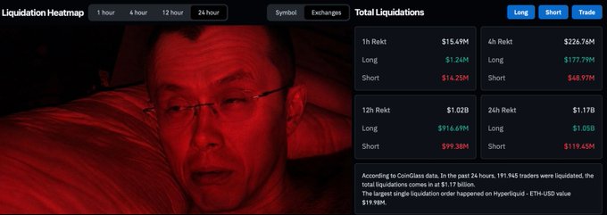 A crypto "Liquidation Heatmap" dashboard showing $1.17B in 24-hour total liquidations ($1.05B longs, $119.45M shorts) with 191,945 traders liquidated, overlaid with a red-lit photo of a man staring blankly in shock—visually capturing the "woke up to this face" reaction the post describes after leverage was flushed from the market.