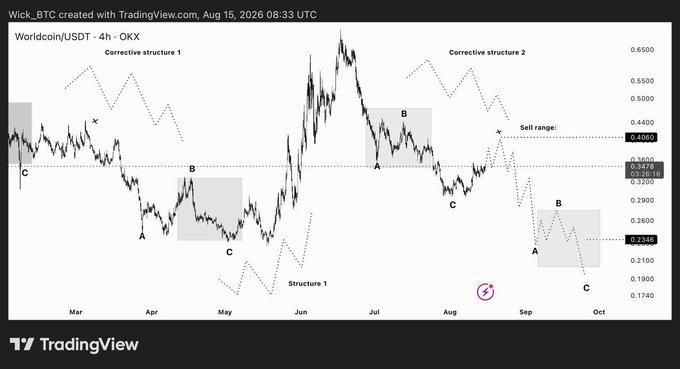 A TradingView chart of Worldcoin/USDT (WLD) on OKX (4h timeframe, dated Aug 15, 2026) showing two corrective structures with ABC patterns, where price recently reached the highlighted sell range near $0.406—matching the post's analysis of forming a second corrective structure similar to the first.