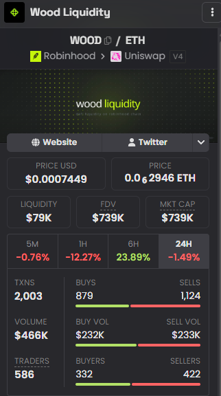 A screenshot of the Wood Liquidity (WOOD/ETH) cryptocurrency token page showing a price of $0.0007449, market cap of $739K, and 24H volume of $466K.