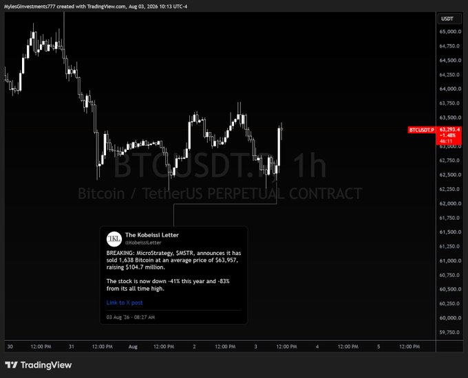 A TradingView chart shows the BTC/USDT perpetual contract on a 1-hour timeframe trading at $63,793.4, down 1.48%, with an embedded tweet from The Kobeissi Letter about MicroStrategy purchasing 1,638 BTC at an average price of $63,957—ironically highlighting the contrast the post draws between "Saylor sells BTC" (referencing earlier sales) and the subsequent price recovery shown on the chart.