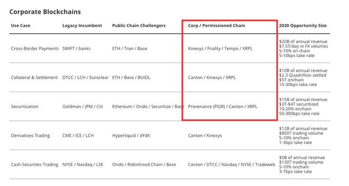 A table titled "Corporate Blockchains" detailing five use cases (Cross-Border Payments, Collateral & Settlement, Securitization, Derivatives Trading, and Cash Securities Trading) with columns for Legacy Incumbent, Public Chain Challengers, Corp/Permissioned Chain (highlighted in a red box featuring names like Kinexys, Canton, XRPL, Provenance), and 2030 Opportunity Size with figures ranging from $5B to $20B in annual revenue. The post "Whatttttt" likely expresses astonishment at how legacy financial institutions like SWIFT, DTCC, Goldman, CME, and NYSE are being challenged by both public chains (ETH, Base) and permissioned chains (Canton, Kinexys, XRPL) across trillions of dollars in traditional market segments.
