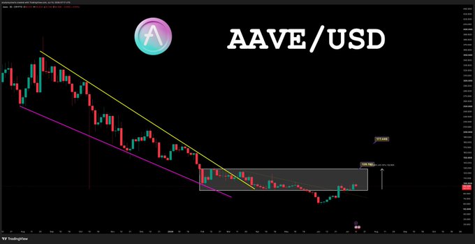 A candlestick chart for AAVE/USD shows a descending wedge pattern with price consolidating near the $90 range inside a highlighted rectangle, with annotations indicating a potential breakout target toward $117.66 in alignment with the post's bullish "$AAVE > $1000" outlook.