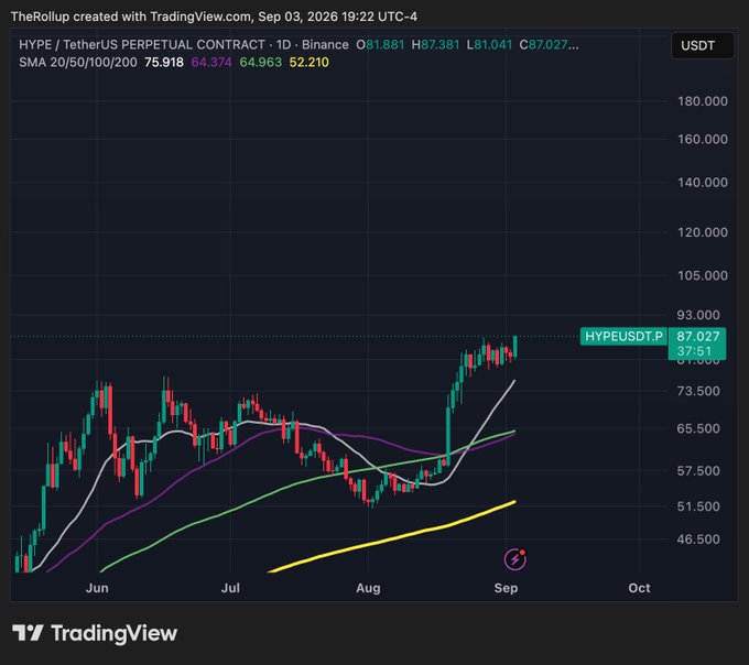 A TradingView chart showing the HYPE/TetherUS Perpetual Contract on Binance (1D timeframe) from June to September, with candlesticks, SMA indicators, and a highlighted yellow ascending trendline.