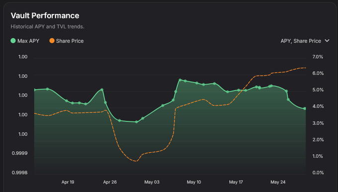 The image displays a graph of Vault Performance with two different lines, one representing the average yield and the other indicating the change in yield over time. The graph includes labels for APY (annual percentage yield), APV (sharpe ratio), StXR (stXRP) and STFL (STFL). The graph also shows a chart that displays a downward trend, which could be interpreted as a negative YY axis. This might suggest a decrease in the average yield or a decline in the value of stXR assets over time.