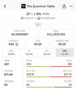 A cryptocurrency analytics screen for 'The Quantum Table' (QT/SOL trading pair) on Solana via Pumpswap, showing a price of $0.000002817 (0.00002572 SOL), FDV of $9.2K, and transaction counts (397 TXNS, 209 buys, 188 sells).