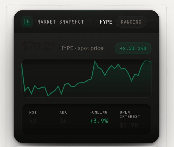 A dark-themed market snapshot widget for 'HYPE' showing a spot price of $79.21 with a +2.5% 24H change, RSI of 58, ADX of 16, funding of +3.9%, and open interest of $2.9B.