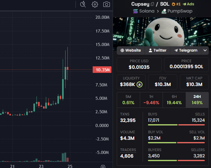 A DexScreener chart of $CUPSEY/SOL on Solana showing the token at $0.01035 with a $10.3M market cap and a sharp price spike to around 12.5M followed by a retracement to 10.35M, supporting the post's claim of a significant pump and the expectation to fill the wick toward new highs.