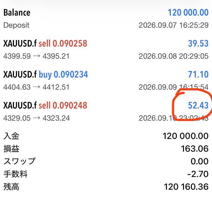 A financial statement showing a balance of '120 000.00' and three XAUUSD trades with profits of 39.53, 71.10, and 52.43 circled in red.