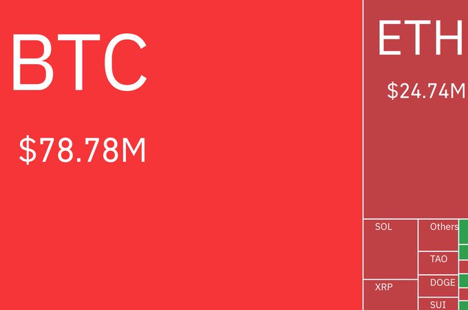 A treemap visualization displays cryptocurrency liquidation amounts, dominated by Bitcoin (BTC) at $78.78M in red, followed by Ethereum (ETH) at $24.74M, with smaller portions for SOL, XRP, and altcoins like TAO, DOGE, and SUI. The chart illustrates the breakdown of the $108.8 million in short liquidations that occurred when BTC surged past $87,000.