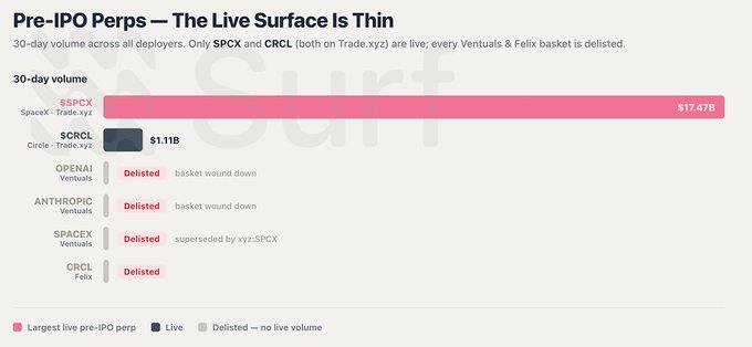 A bar chart titled 'Pre-IPO Perps — The Live Surface Is Thin' showing 30-day volume across deployers, with SSPCX (Trade.xyz) at $17.47B as the largest, CRCL (Trade.xyz) at $1.11B, and OPENAI, ANTHROPIC, SPACEX, and CRCL baskets marked as 'Delisted'.