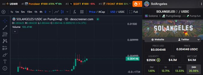 A Dexscreener chart of SOLANGELES/USDC shows a sharp 14.37% price increase to 0.004146 with $4.1M liquidity, $4.1M FDV, and $4.1M market cap on PumpSwap, supporting the post's observation of an interesting daily chart movement.