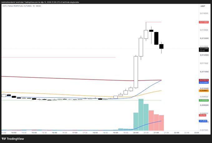 A TradingView 15-minute candlestick chart of COTI/USDT perpetual futures dated April 12, 2024, showing a sharp price spike from around 0.00950 to a peak near 0.01388 followed by a pullback, aligning with the post's mention of a "new pump coin" and potential short setup. Key visible levels include 0.01248 (current), 0.01314, 0.01614, 0.01040, 0.00853, and 0.00830, with rising volume bars confirming the steep upward move.