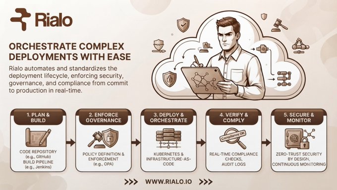 An infographic for 'Rialo' titled 'ORCHESTRATE COMPLEX DEPLOYMENTS WITH EASE', detailing a 5-step process: 1. Plan & Build, 2. Enforce Governance, 3. Deploy & Orchestrate, 4. Verify & Comply, 5. Secure & Monitor, with the URL WWW.RIALO.IO.