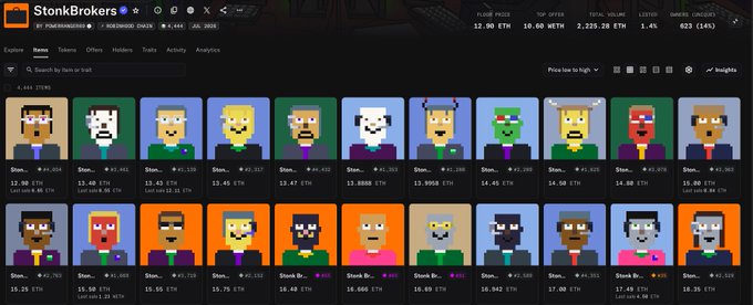 Stonks #1 token marketplace showing 6,464 Stonks available with a current floor price of 1.45 ETH, where individual pixel-art character NFTs are priced ranging from 12.47 ETH down to 35.35 ETH—supporting the post's urgency about rising floor prices as only a few brokers remain under 13 ETH.
