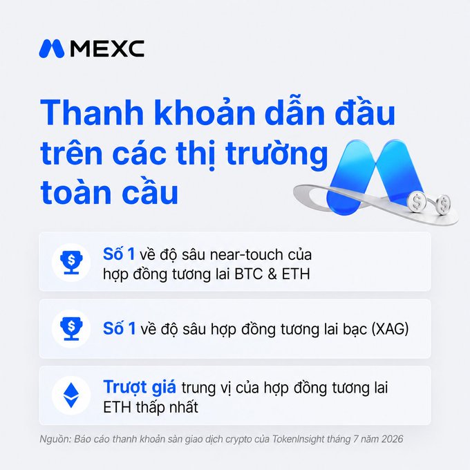A promotional graphic for MEXC in Vietnamese, headlined 'Thanh khoản dẫn đầu trên các thị trường toàn cầu' (Leading liquidity on global markets), citing TokenInsight's July 2026 report for rankings on BTC, ETH, and XAG futures liquidity.