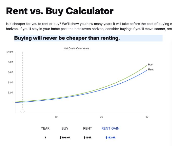 The image shows a real estate calculator where the rent cost is $20,000 per year and the rental gain is $24,000. This represents an increase of $4,000 over one year. There is also an analysis for another property showing that the rent cost could be higher than $22,000 per year but the rental gain may still be under $4,000 per year in comparison to when the current value was calculated.