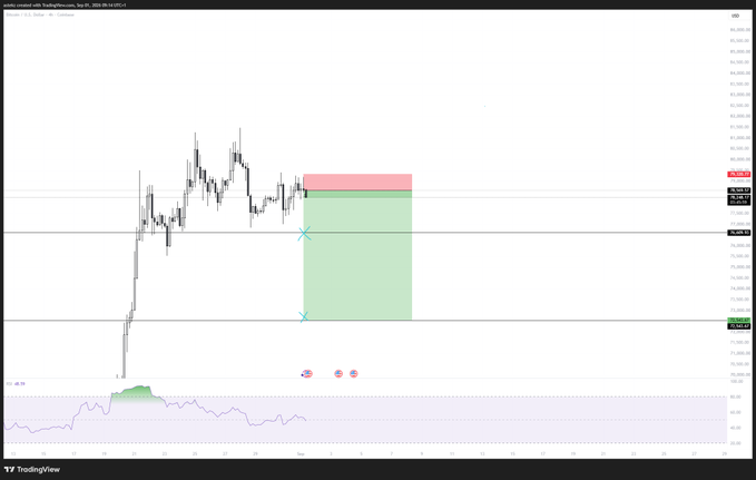 A TradingView financial chart titled 'Lululemon Athletica' displaying candlestick price data, a short position setup with red and green zones, and an RSI indicator at the bottom.