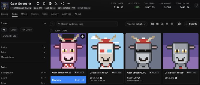 A screenshot from the 'GoatStreet' NFT marketplace on the HORDHODD CHAIN (with stats showing 6,066 items, 0.068 AUD 2026 18% CREATOR FEE) displays four pixel-art goat character NFTs for sale, including Goat Street #422 priced at $154.39.