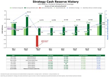 A 'Strategy Cash Reserve History' chart titled 'USD Reserve, Dividend Obligations & Coverage' displaying green reserve bars, red dividend bars, and blue dividend change line across monthly intervals from May 2024 to May 2025, with a detailed transactions table below.