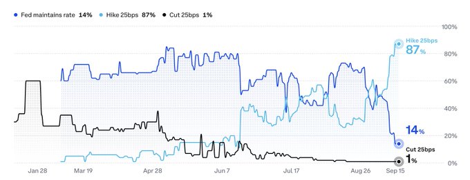 The image is a line chart tracking Fed rate expectations from January 28 to September 15, showing the probability of a 25bps rate hike rising sharply to 87%, while the chances of maintaining the current rate fell to 14% and a 25bps cut dropped to just 1%.