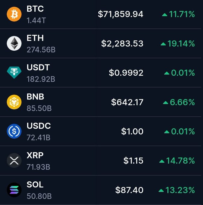 A cryptocurrency market dashboard displaying prices and 24-hour percentage gains: BTC at $71,859.94 (+11.71%), ETH at $2,283.53 (+19.14%), USDT at $0.9992, BNB at $642.17, USDC at $1.00, XRP at $1.15 (+14.78%), and SOL at $87.40 (+13.23%).