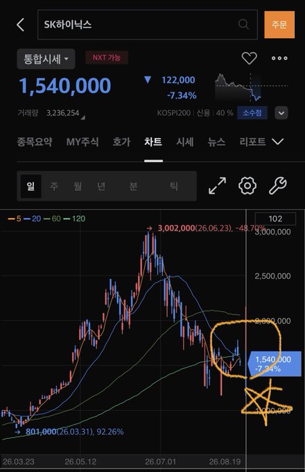 A stock chart screenshot for SK Hynix (SK하이닉스) showing the price at 1,540,000 KRW, down 7.34% (122,000), with a candlestick chart on daily timeframe illustrating consecutive dead crosses below the 120-day moving average line, hand-circled and marked with a star to emphasize the breakdown below key long-term support.