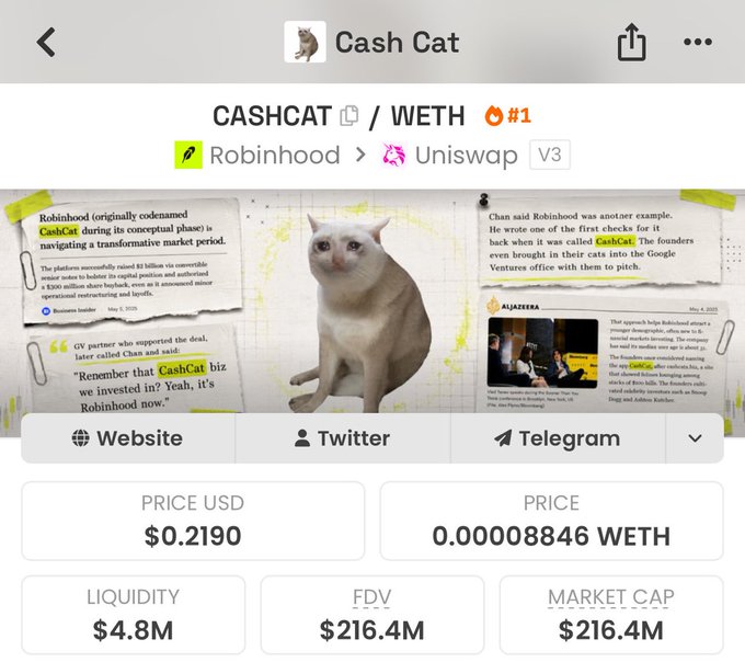 A token page for Cash Cat ($CASHCAT) on Uniswap V3 displays a price of $0.2190 / 0.00008846 WETH, liquidity of $4.8M, and an FDV/market cap of $216.4M. The screenshot supports the post’s claim that an early $500 investment in $CASHCAT could have grown to about $1.5 million in profit.