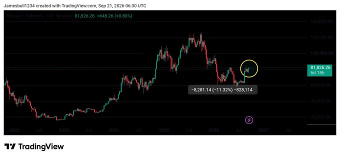 A TradingView Bitcoin/USDT weekly chart showing BTC price at $81,826.26 (+0.80%), with a yellow circle highlighting current price action and showing a -11.32% drop from $92,040 to $83,751.