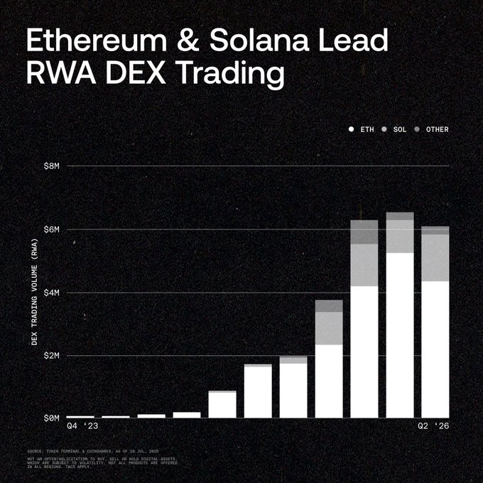 The image is a stacked bar chart titled "Ethereum & Solana Lead RWA DEX Trading," showing DEX trading volume (in $M) from Q4 '23 to Q2 '26 across three categories: ETH, SOL, and OTHER, with volumes rising sharply to roughly $6M–$7M by Q2 '26. It visually supports the post's point by illustrating how Ethereum and Solana dominate the growing real-world asset (RWA) tokenization trading activity, fueling the debate over whether the RWA market will remain multi-chain or consolidate onto a single chain.