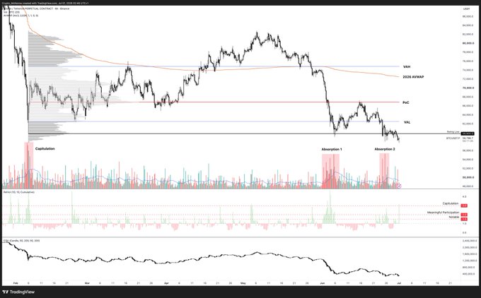A TradingView chart of BTC/USDT (1D timeframe) shows Bitcoin's price action around $62,530, with key levels marked including VAH ($76,080), 2026 AVWAP ($74,710), POC ($68,700), and VAL ($63,300), highlighting a swing low tested with "Capitulation," "Absorption 1," and "Absorption 2" volume events annotated near the bottom support zone. The accompanying post notes the Feb 6th swing low as evidence of capitulation, with current price retesting that level amid rising sell volume—though the post appears cut off before fully concluding on the sell volume's significance.