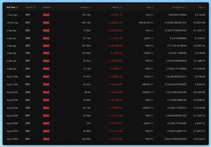 A cryptocurrency trading ledger showing a history of short positions on BTC and ETH with negative net PnL figures, including a $67,921.16 loss from 1 hour ago and various other losses ranging from thousands to over $700,000.