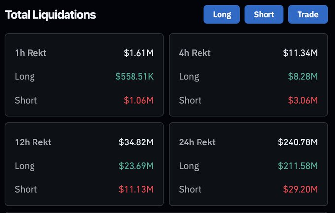 A crypto market dashboard showing total liquidations across different timeframes, with 24h liquidations reaching $240.78M—$211.58M from longs and $29.20M from shorts—illustrating the post's claim that the majority of recent forced liquidations came from long positions.