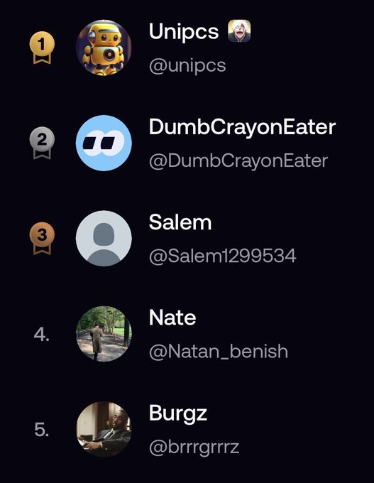 A leaderboard screenshot showing the top five ranked users: 'Unipcs', 'DumbCrayonEater', 'Salem', 'Nate', and 'Burgz' with their handles and profile pictures.