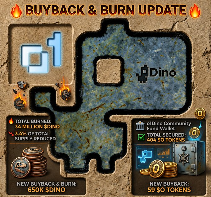 A promotional graphic for a 'BUYBACK & BURN UPDATE' featuring a large blue '1' logo and a 'Dino' character, noting 'TOTAL BURNED: 34 MILLION $DINO', '3.4% OF TOTAL SUPPLY REDUCED', a 'NEW BUYBACK & BURN: 650K $DINO', and 'o1Dino Community Fund Wallet TOTAL SECURED: 404 $O TOKENS' with a 'NEW BUYBACK: 59 $O TOKENS'.