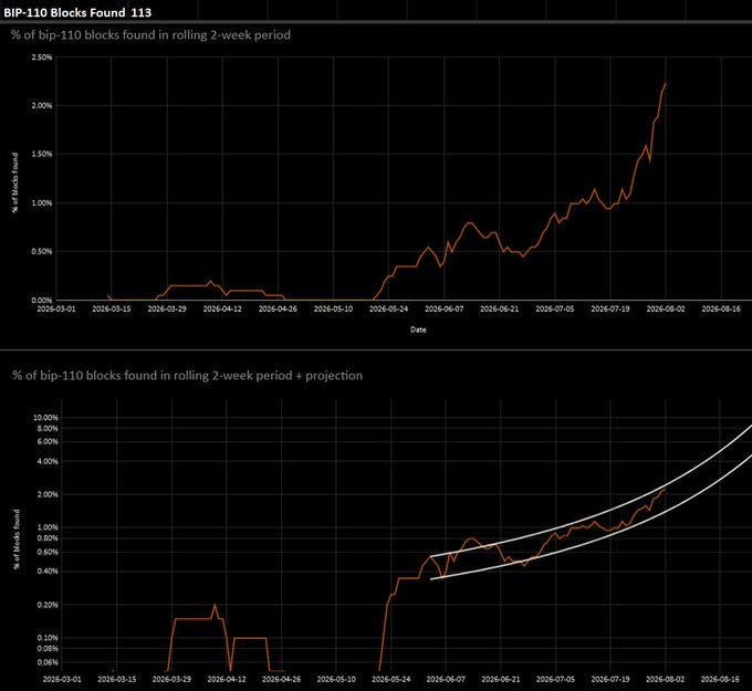Two charts tracking BIP-110 blocks found percentage, with the top showing a rising trend peaking around 2.2% by early August 2026, and the bottom showing the same data with a projection curve growing toward 10%.