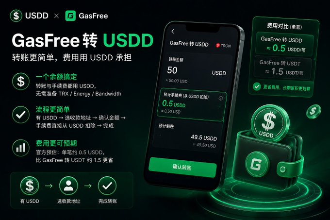A promotional advertisement for GasFree USDD on the TRON network, highlighting simplified transfers with fees paid in USDD, showing a comparison of approximately 0.5 USDD versus 1.5 USDT in fees.