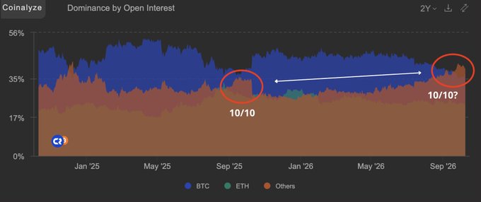 A Coinalyze chart titled "Dominance by Open Interest" tracks the share of BTC, ETH, and other crypto assets from early 2025 through September 2026, with circled peaks at "10/10" (October 10) marking rising "Others" altcoin dominance — visually supporting the post's claim that altcoin leverage has climbed well above levels seen during last year's 10/10 liquidation event.