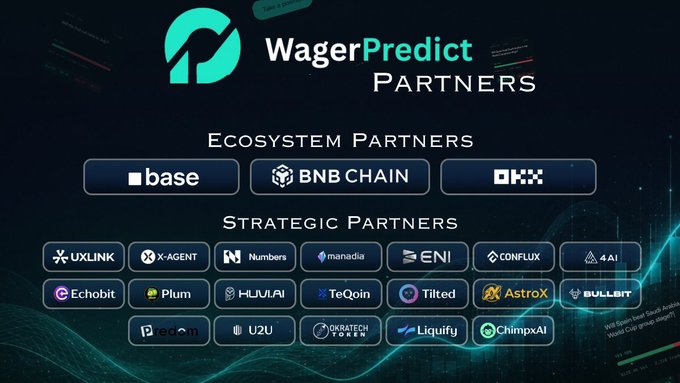 The image showcases WagerPredict's partners page, featuring Ecosystem Partners like Base, BNB Chain, and OKX, alongside Strategic Partners including UXLINK, X-AGENT, Numbers, manadia, ENI, Conflux, 4AI, Echobit, Plum, HUVL.AI, TeQoin, Tilted, AstroX, Bullbit, 3DSAN, U2U, Cybratech Token, Liquify, and ChimpxAI. This partnership network reinforces the post's announcement of WagerPredict being a non-custodial prediction market on BNB Smart Chain with a $WAGER airdrop, highlighting the project's credibility through its established collaborations ahead of the testnet launch.