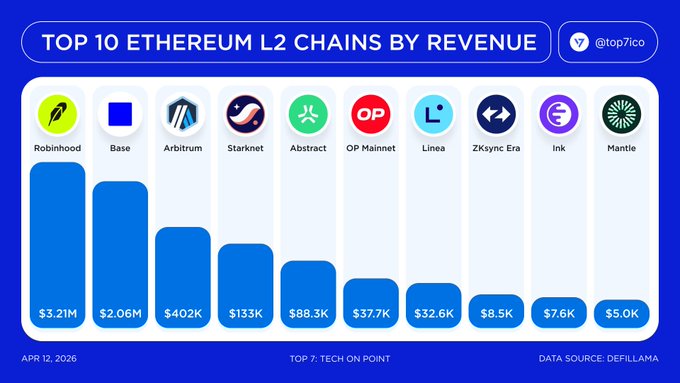 A bar chart titled "Top 10 Ethereum L2 Chains by Revenue" (dated April 12, 2026, sourced from DefiLlama) ranks Robinhood ($3.21M) and Base ($2.06M) as the top two earners, followed by Arbitrum ($402K), Starknet ($133K), Abstract ($88.3K), OP Mainnet ($37.7K), Linea ($32.6K), ZKsync Era ($8.5K), Ink ($7.6K), and Mantle ($5.0K)—directly visualizing the revenue figures cited in the accompanying post.