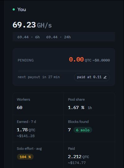 A mining dashboard displays a hash rate of 69.23 GH/s with 60 workers, showing 7 blocks found (including 6 solo) and 2.212 QTC paid out (~$174.77), celebrating the rare achievement of finding 6 solo blocks within just 3 hours.