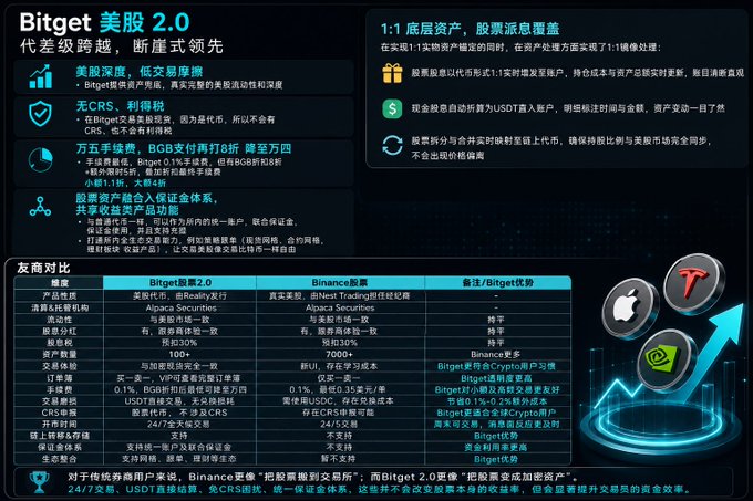 In this image, there is a poster displaying information about Bitget, a cryptocurrency exchange platform. The poster shows various icons representing different cryptocurrencies like Bitcoin, Ether, Ripple, Litecoin, and Dogecoin. There are also words written in both English and Chinese that describe the features of the Bitget platform, such as its speed, functionality, and security measures. Additionally, there is a list with information about these different cryptocurrencies provided on one side, and descriptions for each cryptocurrency on the other side. The overall image conveys an informative atmosphere related to the Bitget platform and its offerings.