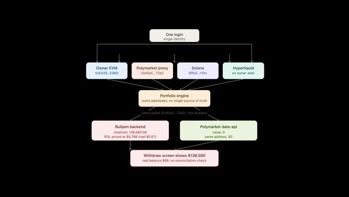 The image is a flowchart illustrating how Bullpen's account model aggregates a single login across multiple chains—Owner EVM (0xEA29…E88D), Polymarket proxy (0x45aC…72e2), Solana (6RKS…rV8v), and Hyperliquid—into a portfolio engine that sums balances ($138,580.09) but then encounters a reconciliation bug where the Withdraw screen shows $138,580 with no real balance check, directly visualizing the account-model fragmentation problem described in the post.