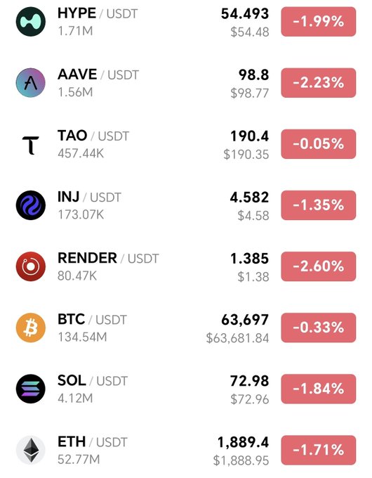 A cryptocurrency price tracker showing various tokens (HYPE, AAVE, TAO, INJ, RENDER, BTC, SOL, ETH) all trading against USDT with red percentage declines.